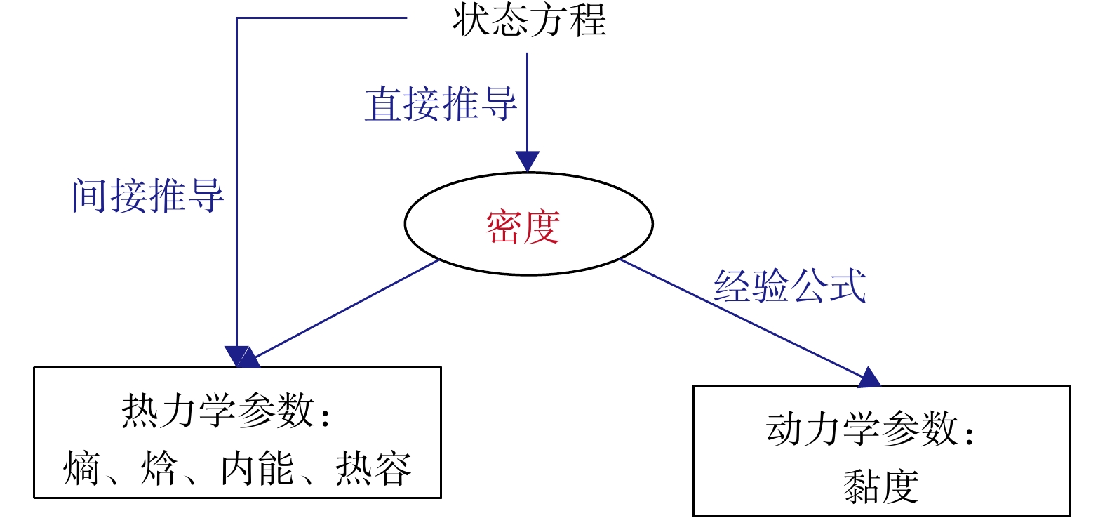 超临界CO2水热力瞬态仿真模块计算流程
