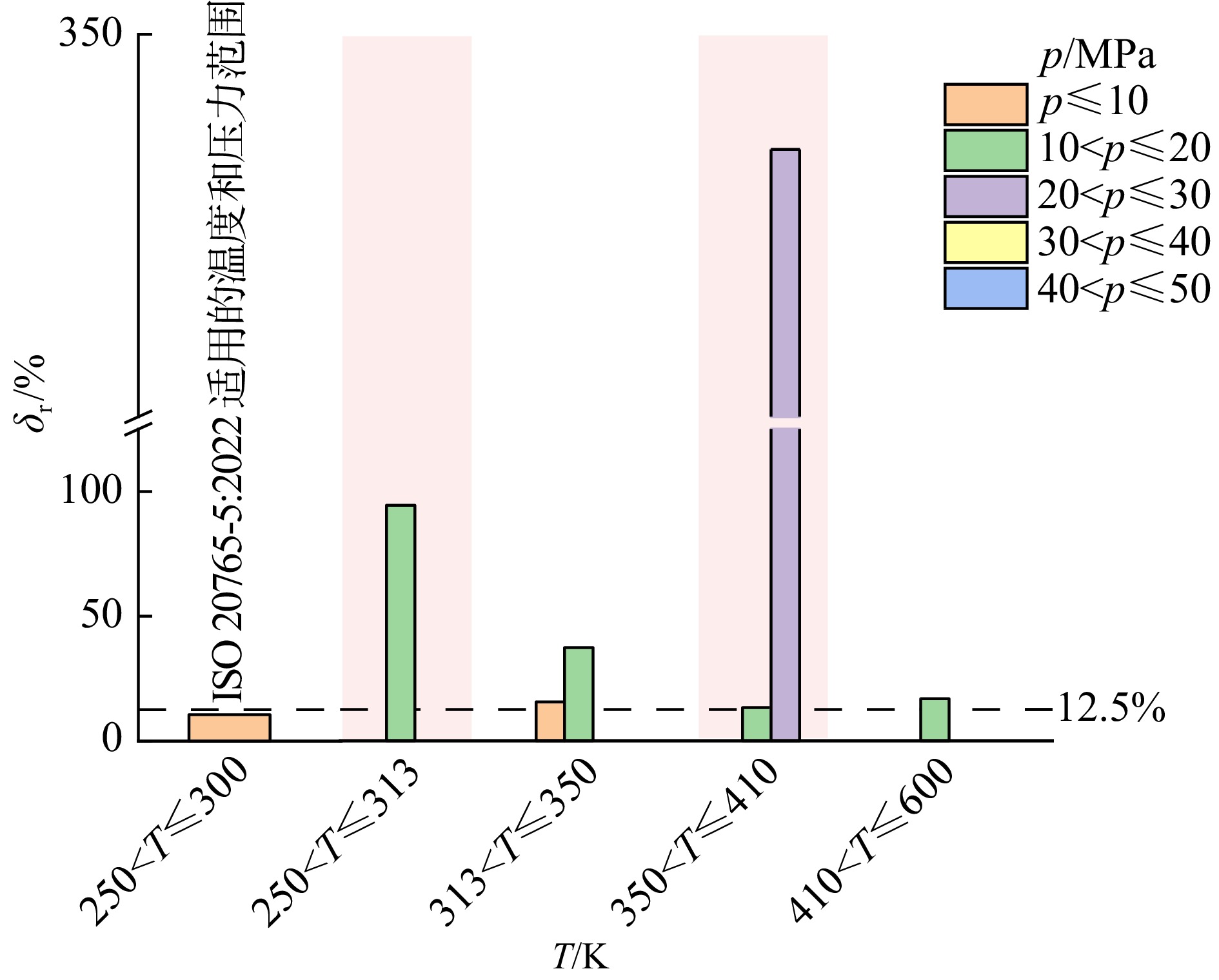 焦耳−汤姆孙系数计算值与文献值的均方根误差的相对值（δr）