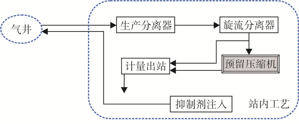 采气工艺流程示意图图片